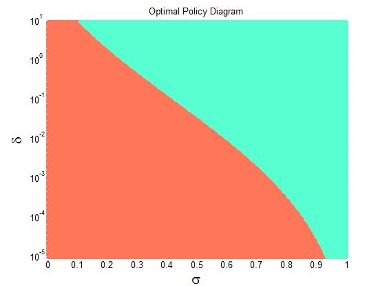 Optimal policy: strongly fragile not fragile weakly fragile no intervention intervene Here: intervention is desirable if it