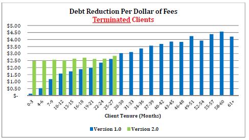 Economic Benefit of Participating in Debt Settlement Program: Debt Reduction Per Dollar of Fees Even terminated clients receive considerable debt reduction per dollar of fees charged.