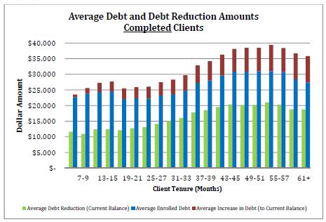 Economic Benefit of Participating in a Debt Settlement Program: Results for Completed Clients Completed clients
