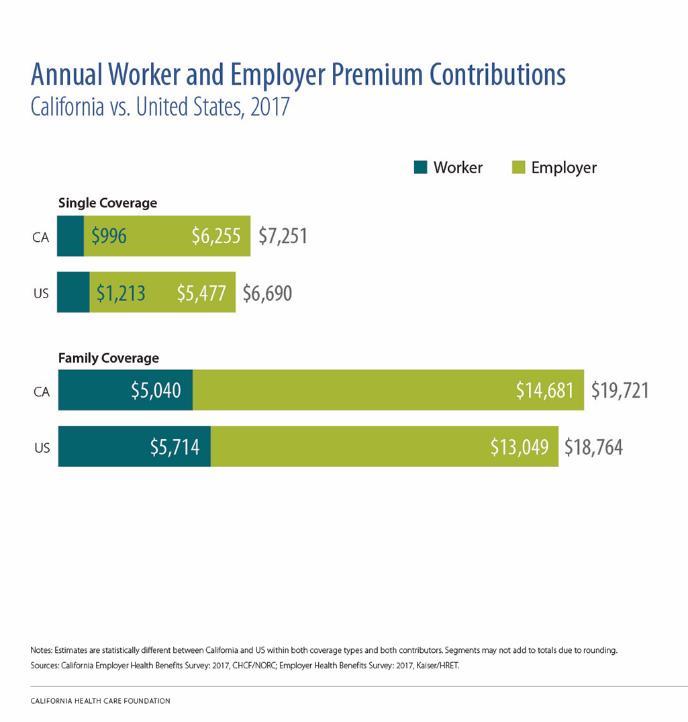 California workers contributed an average of $996 annually for single coverage and $5,040 for family