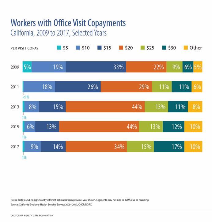 About 84% of workers in California had a copay for office visits.