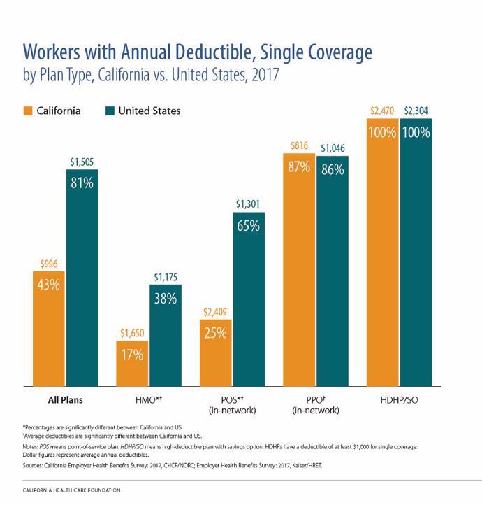 In California, 43% of workers with single coverage were likely to have a deductible compared to 81% in the nation as a whole.