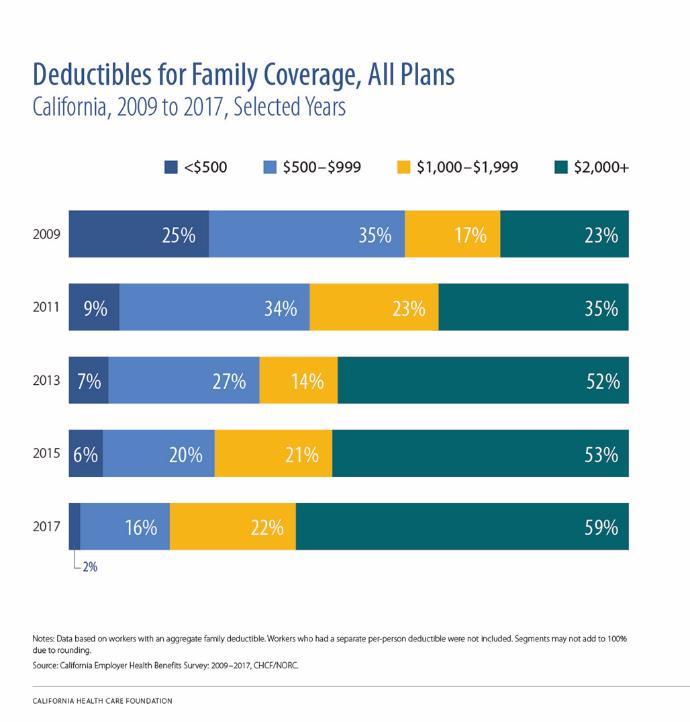For workers with an aggregate family deductible, a much larger