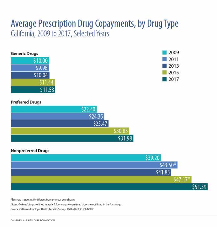 Among firms with four-tier prescription cost sharing, average copayments for generic drugs were less than half what they were for preferred