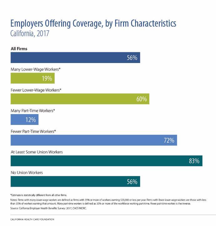 Whether a firm offers health insurance coverage to their employees varies widely by firm characteristics.