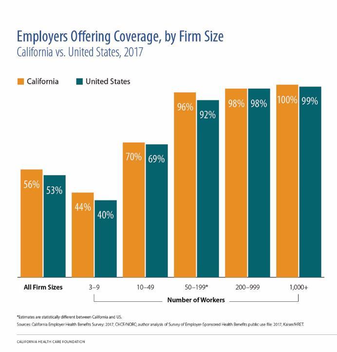 Slightly less than half (44%) of California s smallest firms (three to nine workers) offered coverage in 2017,