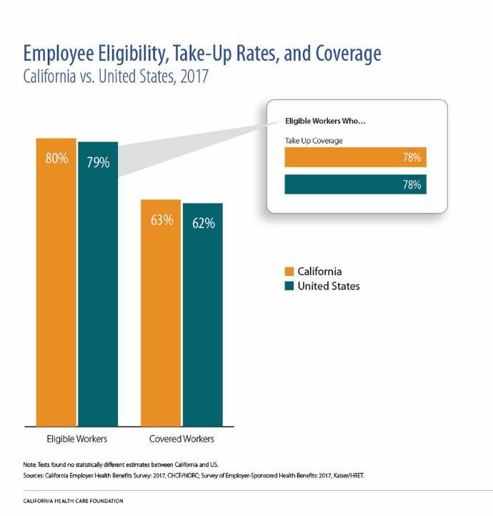 Not all employees are eligible for health insurance offered by their firm, and not all who are eligible elect to participate.