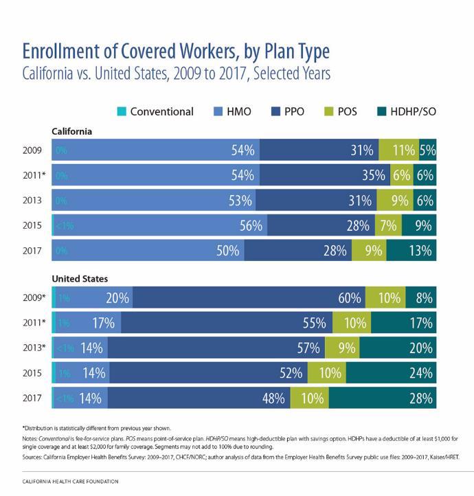 California workers were more likely to enroll in HMOs, while workers nationally were more likely to enroll in PPO plans. In 2017, only 13% of California s 6.