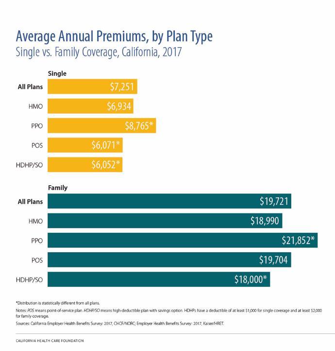 In California, the average annual premiums were $7,251 for single coverage and