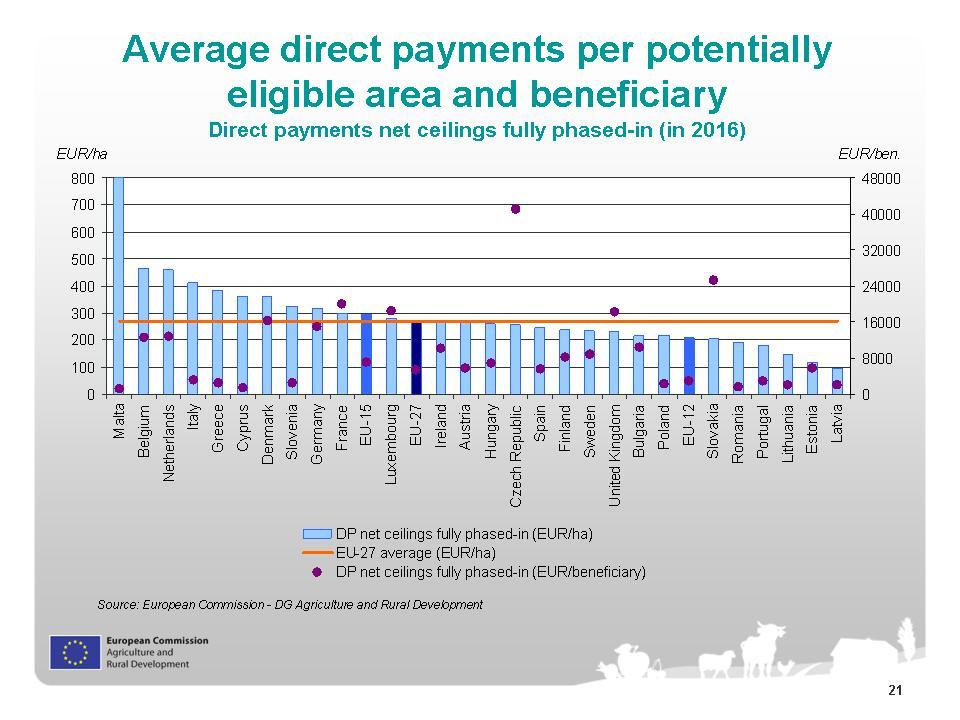 In addition, the dark dots indicate the average payment per beneficiary (see right scale in EUR/beneficiary).