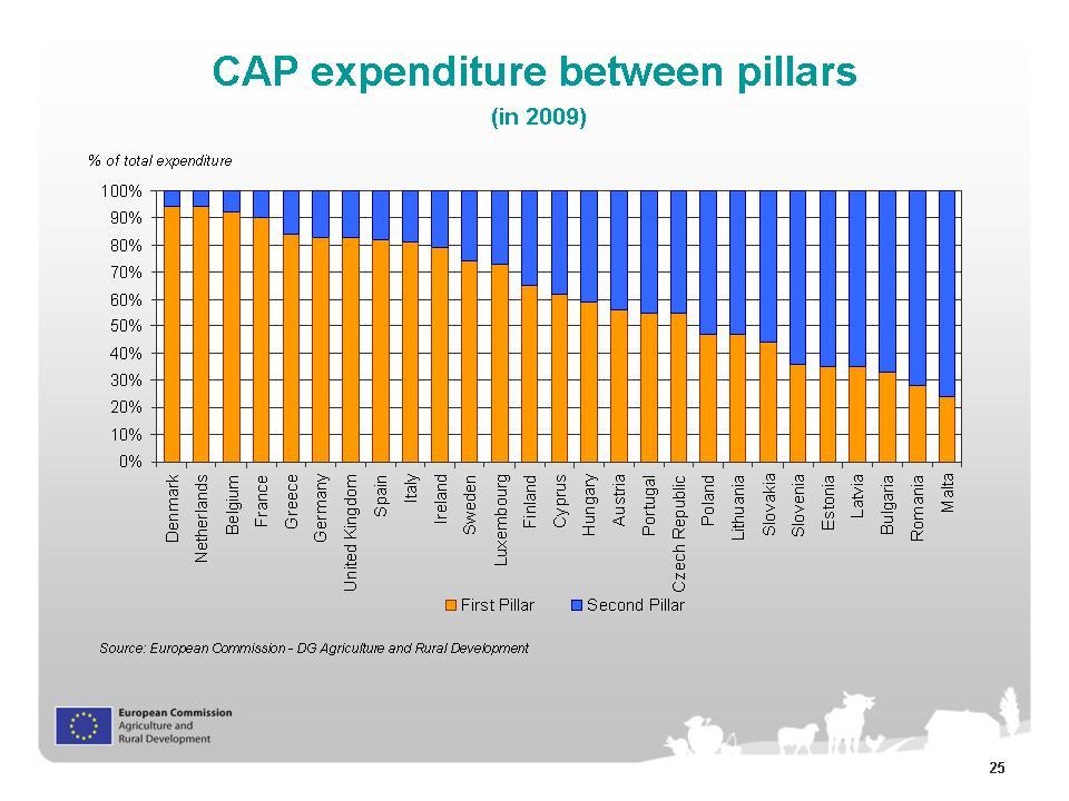 The graph illustrates that the relative importance of first and second pillars of the CAP are very different in various Member States.