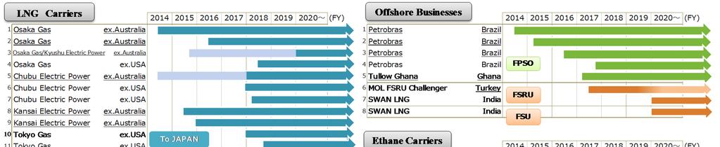 LNG Carriers and