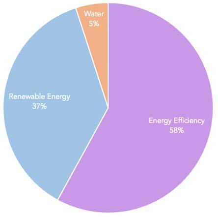 Types of Improvements Financed ENERGY EFFICIENCY 58%