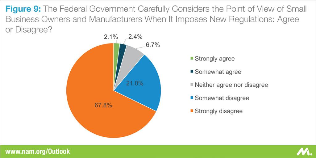 6 percent of respondents said their company s total spending on state and federal regulatory compliance had increased either modestly or substantially over the past few years.