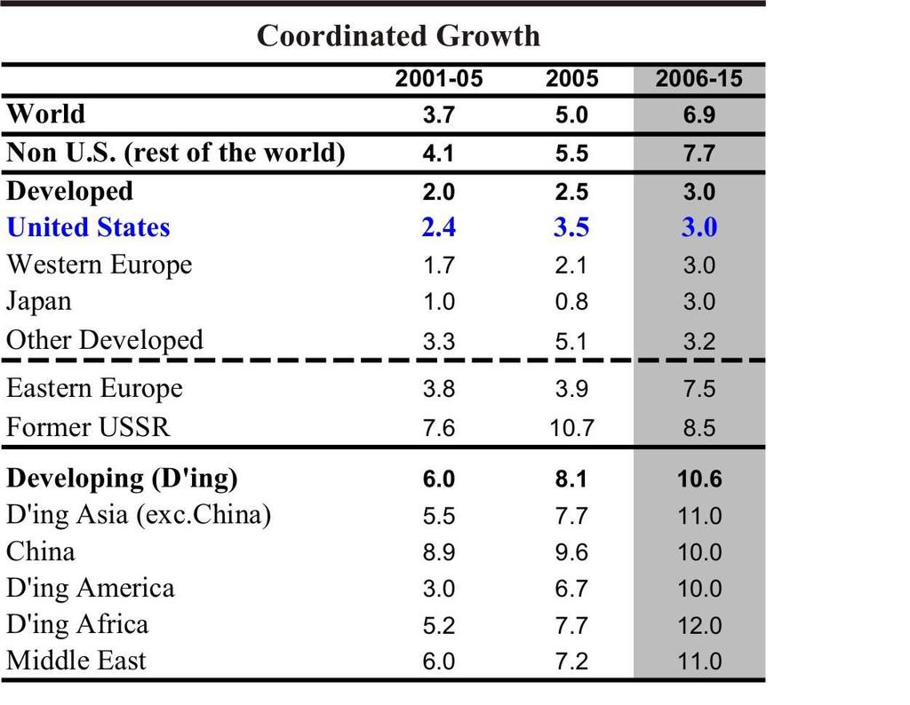 28 International Poverty Centre Working Paper nº 23 TABLE 3 Incom e Grow th in the Coordinated Grow th Scenario Other developed countries would enjoy sim ilar accelerations in their trend rates of