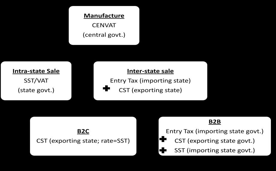 mechanism in the design of GST that would incentivize tax