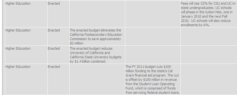 State Measures to Balance FY 2010 - FY 2012 Budgets In partnership with the Pew Center on the States, NCSL has tracked the recent actions