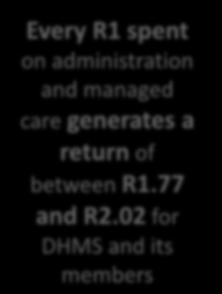 34 pabpm value added to DHMS Every R1 spent on administration and managed care generates