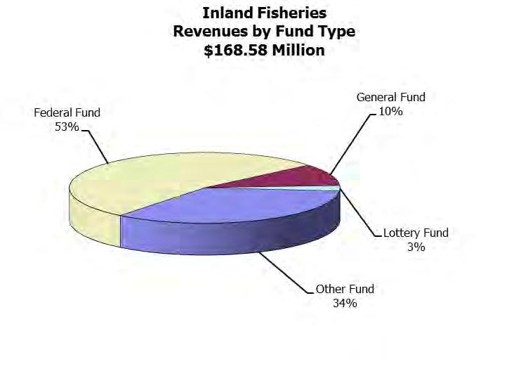 BUDGET NARRATIVE Funding Streams The IFP funding projections for 2017-19 are: Other (34 percent), Federal (53 percent), General Fund (10 percent), and Lottery (3 percent).