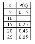 3) Fill in the missing value so that the following table represents a probability distribution. 0.15 + 0.5 + 0.45 + 0.05 = 0.9 so 1 0.9 = 0.