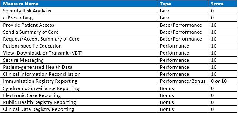 ACI Measures for CEHRT 2015 Edition All 5 Base measures are mandatory to receive 50 points Note: Failure to comply will result in an overall 0 API score for the category.