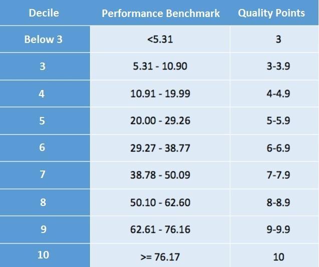 performance % within the applicable decile assigned Example 1: EC reports required data and gets a performance score of 5.
