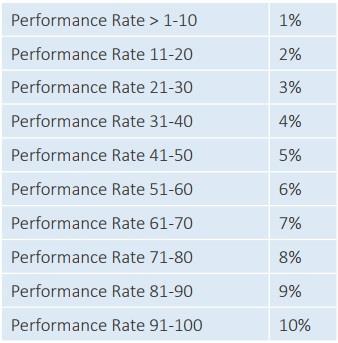 ACI Performance Scoring Example (cont d) CMS has established Performance Rates for each measure Most measures are worth a maximum of 10 percentage points Based on numerator/denominator submitted, 1%