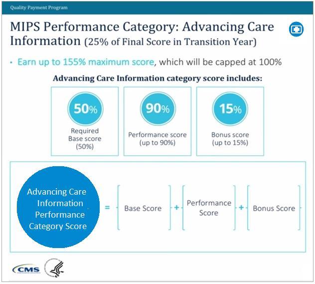 Advancing Care Information Scoring The Total The Score Base 50 points + Performance
