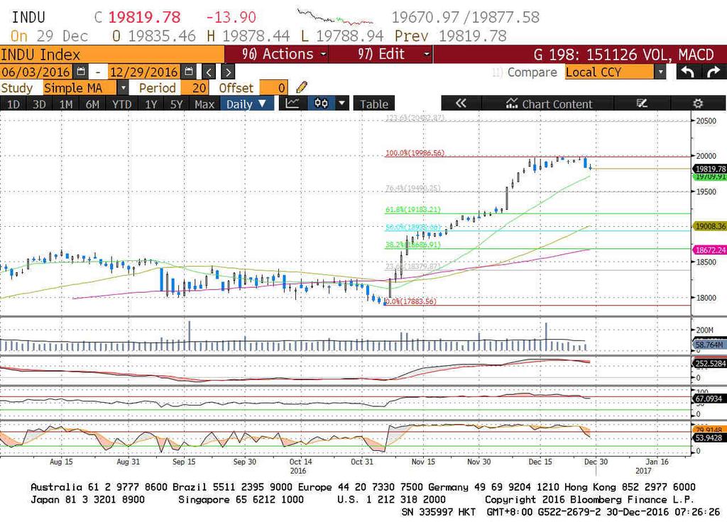 Figure 2: Daily Charting Dow Jones Industrial Average Figure 3: Daily Charting GHL Systems Bhd (Trading Buy, TP: RM0.