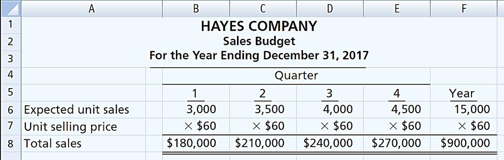 Let s trace the budgets through for a company called the Hayes Company.