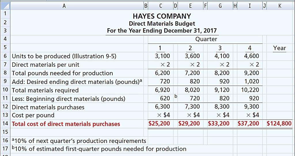 Direct Materials Budget Shows both quantity and cost of direct materials to be purchased Because of its close proximity to suppliers, Hayes Company maintains an ending inventory of raw