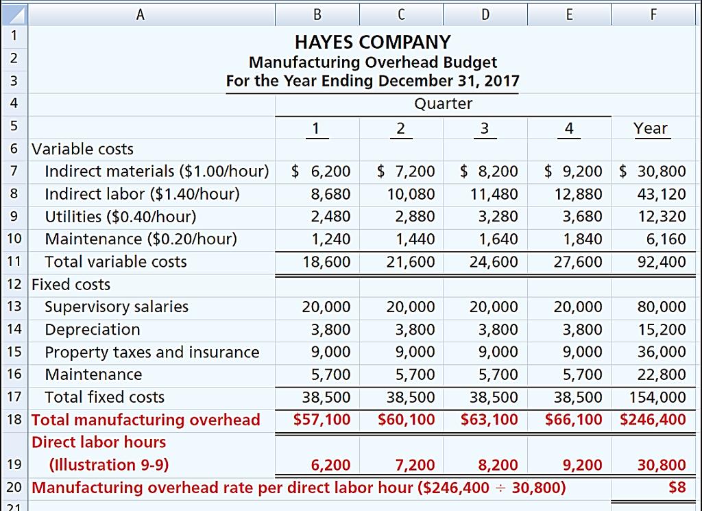 Manufacturing Overhead Budget Distinguishes between fixed and variable overhead costs Hayes Company expects variable costs to fluctuate with production volume on the basis of the following rates per