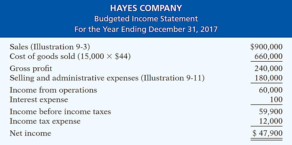 All data for the income statement come from the individual operating budgets except the following: (1) interest expense is expected to be $100, and (2) income taxes are estimated to be $12,000.