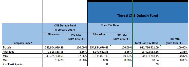 Notice and Request for Comment Material Amendments to CDS Procedures Related to the CNS Default Fund Impact on the CNS Default Fund The following table provides a CNS service view of the impact of