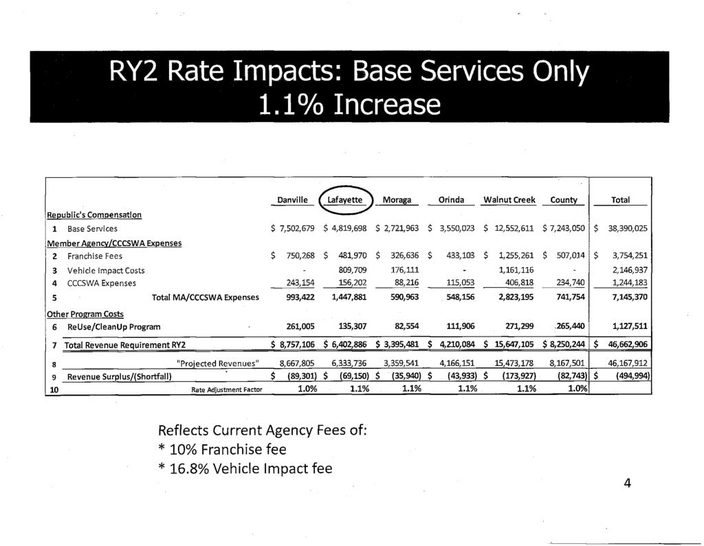 RY2 Rate Impacts: Base Services Only 1.