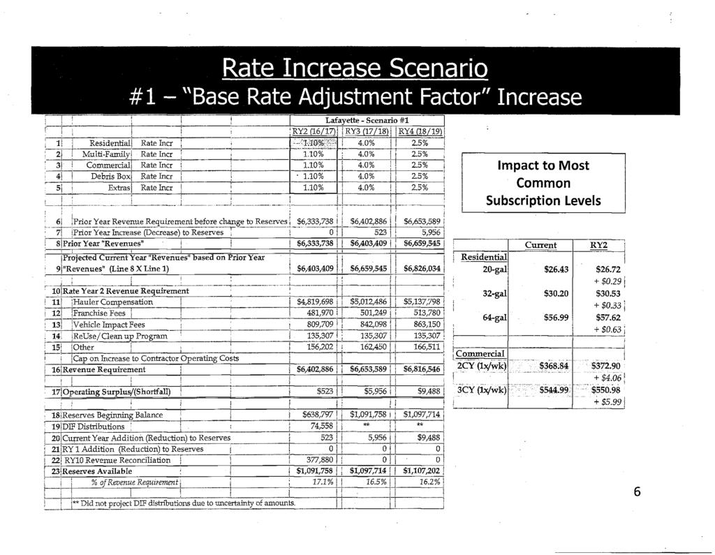 Rate Increase Scenario #1 - "Base Rate Adjustment Factor" Increase i Lafayette - Scenario #1 ; ; ' RY2 (16/17) \ \ RY3 (17/18) j RY4 (18/19) 1 ] Residential Rate hicr 110% i 4.0%! 2.