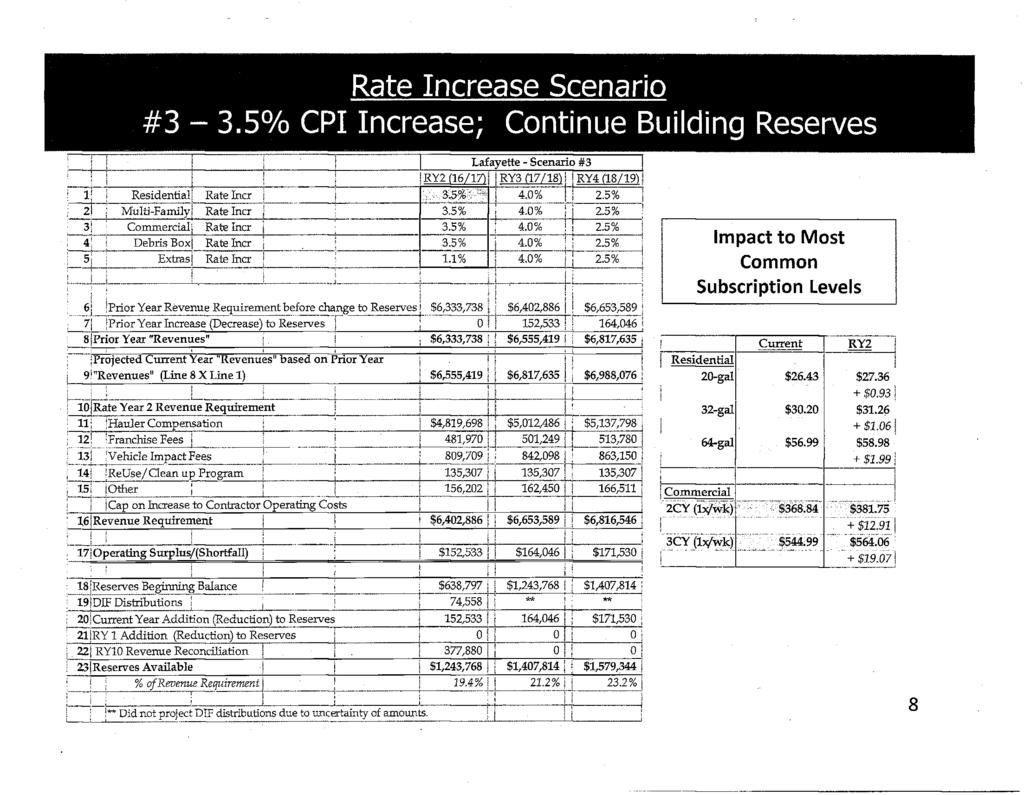 Rate Increase Scenario #3-3.5% CPI Increase; Continue Building Reserves 1: Residential! Rate Incr Multi-Familyi Rate Incr Commercial i Rate Incr Debris Box Rate Incr Extras! Rate Incr RY2 ne/it) 3.