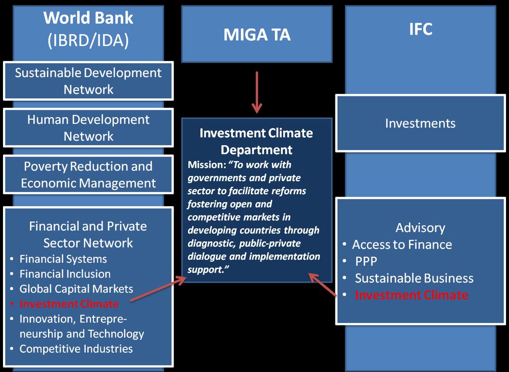 Investment Climate A Joint World Bank Group Space A unique WBG partnership: includes mandates of the World Bank