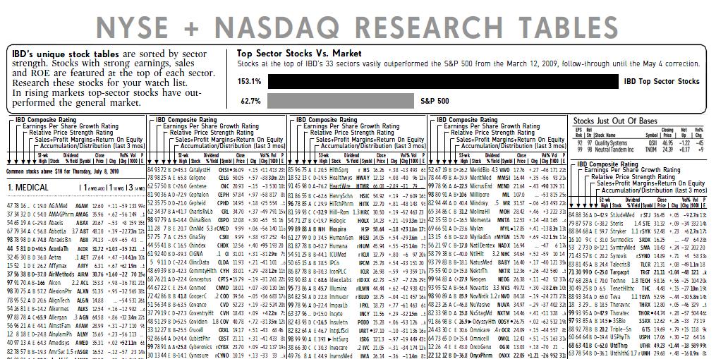 Stocks Just Out Of Bases - At top of NYSE + Nasdaq Research Tables -
