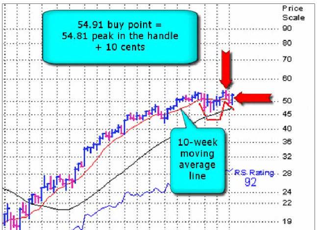 2. Watch the Daily Stock Analysis video every day. See how an IBD expert evaluates a leading stock and its chart action. a What chart patterns are mentioned? chart for same stock on Investors.com.
