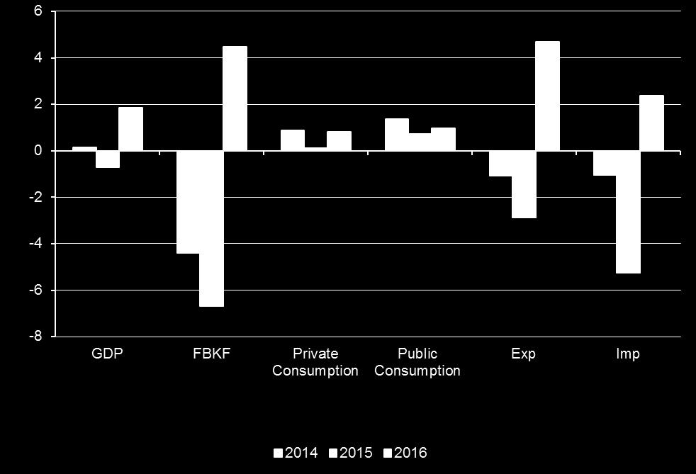 We forecast a 0.7% contraction in GDP in 2015 and a slight uptick in 2016 GDP and components annual growth (% ) Fuente: BBVA Research y BCB In the first quarter, GDP contracted 0.