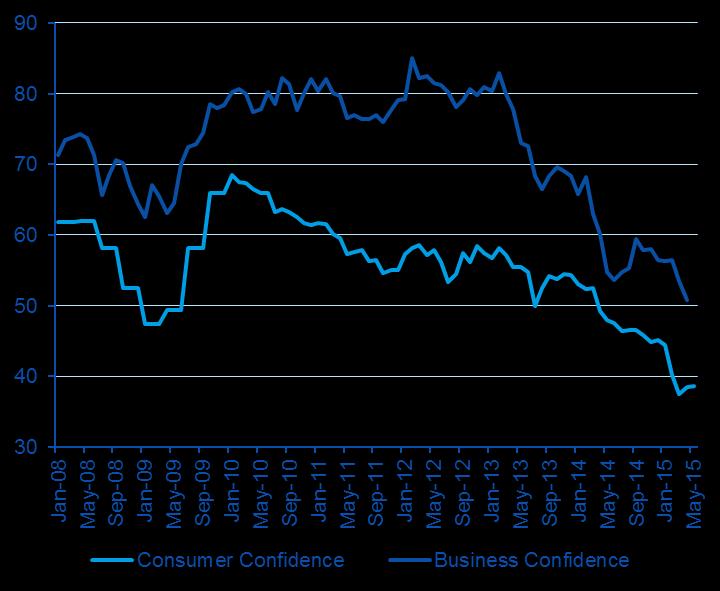 The present environment is very unfavourable for economic activity Confidence Indexes * Consumer confidence index was adjusted, new range 0-100. Source: Fecomercio, CNI y BBVA Research.