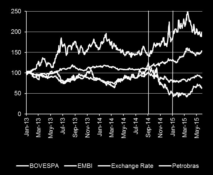 The financial markets have calmed down, but activity still hinges on the economic adjustment process and the Fed s normalisation Stock exchange (BOVESPA), sovereign spread (EMBI+), exchange rate