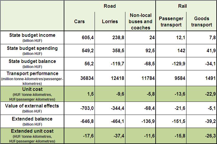 The state budget balance of transport in Hungary by transport mode extended