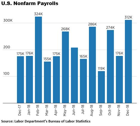 Surprising 312,000 New Jobs Created in December Job creation ended 2018 on a powerful note, with nonfarm payrolls surging by 312,000 in December, according to the Bureau of Labor Statistics (BLS),