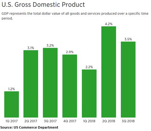 We will get our first look at 4Q 2018 GDP near the end of this month, but it is expected to be above 3%.