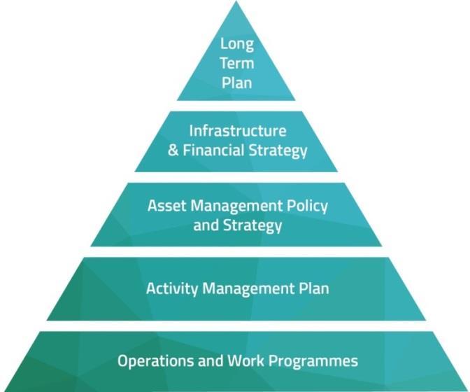 Our Tools to Deliver the Strategy Strengthen our Asset Management Council has recognised that strengthening its asset management delivery will produce more robust long term impacts on asset