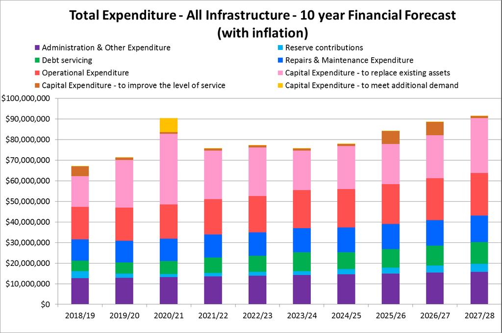 Long Term Financial Estimates Total Infrastructure Expenditure by Type The two graphs below show, in detail for the first 10 years and