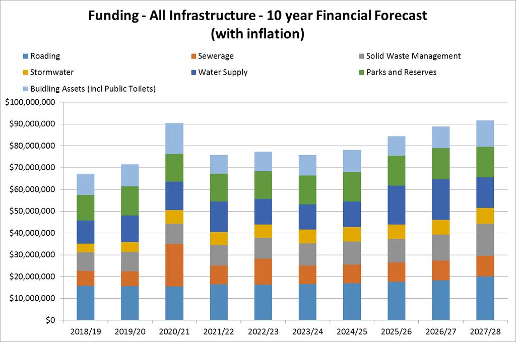 Total Infrastructure Expenditure by Asset Group The two graphs below (in detail for the first 10 years and then in five year