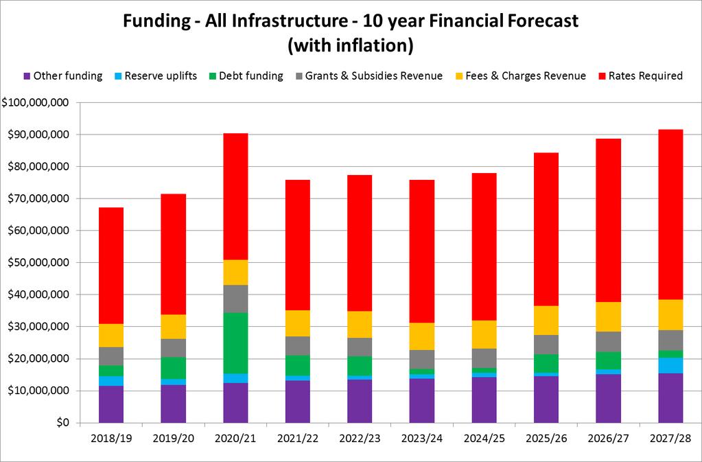 Total Infrastructure Funding Forecast The two graphs below (in detail for the first 10 years and then in five year